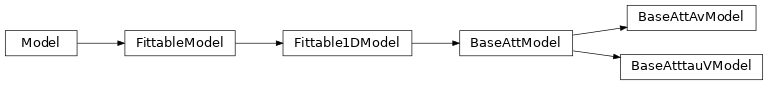 Inheritance diagram of dust_attenuation.baseclasses.BaseAttModel, dust_attenuation.baseclasses.BaseAttAvModel, dust_attenuation.baseclasses.BaseAtttauVModel